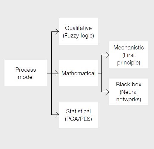 MPC - model predictive control for biopharmaceutical process - Industry ...