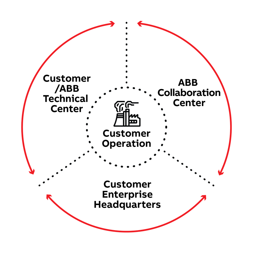 ABB Collaborative Operations | Process Automation