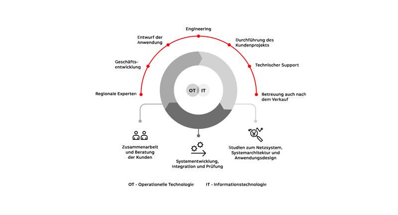 Digitale-Systeme---Infografik_800_437