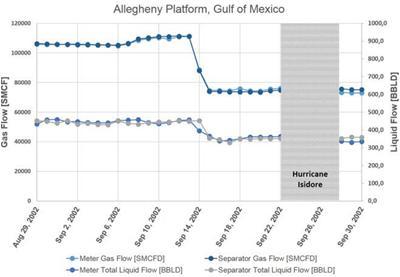 Measurement trends taken at the platform Allegheny (Gulf of Mexico)
